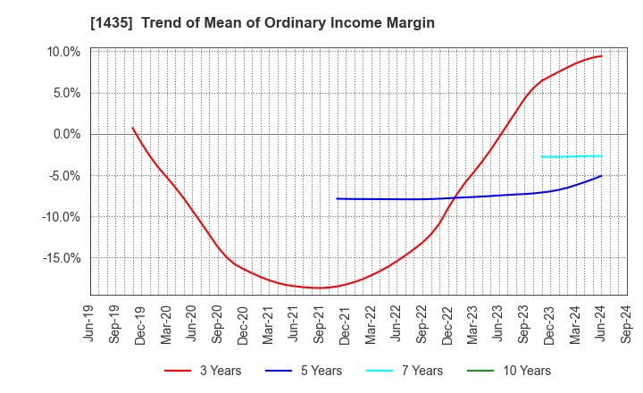 1435 robot home Inc.: Trend of Mean of Ordinary Income Margin