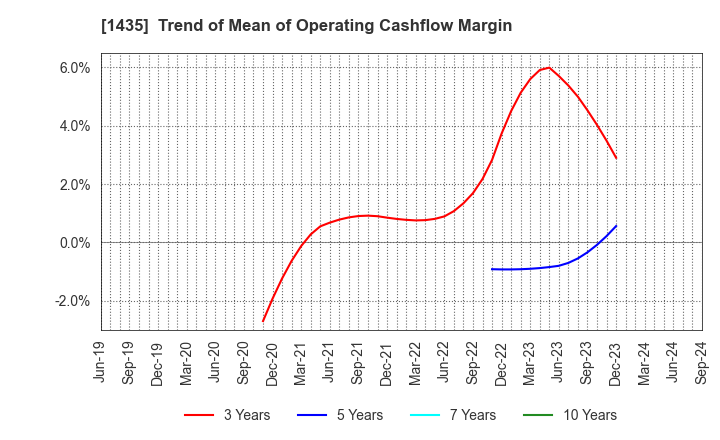 1435 robot home Inc.: Trend of Mean of Operating Cashflow Margin