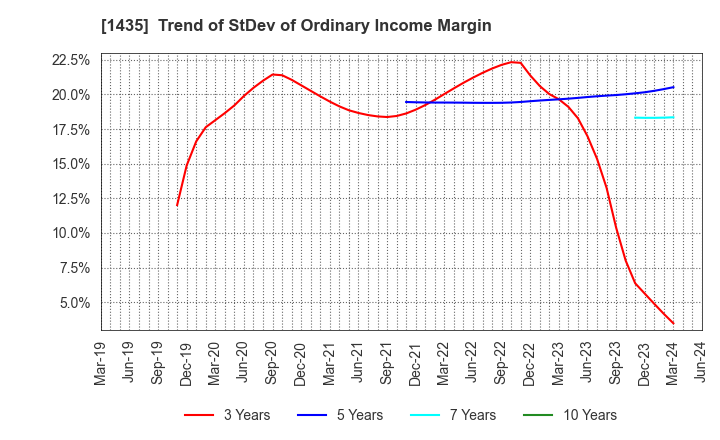 1435 robot home Inc.: Trend of StDev of Ordinary Income Margin