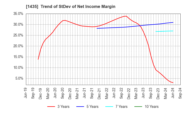 1435 robot home Inc.: Trend of StDev of Net Income Margin