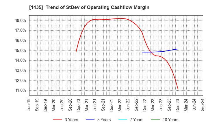 1435 robot home Inc.: Trend of StDev of Operating Cashflow Margin