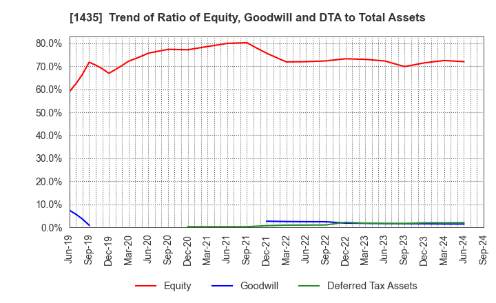 1435 robot home Inc.: Trend of Ratio of Equity, Goodwill and DTA to Total Assets