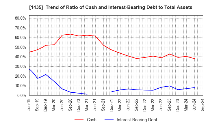 1435 robot home Inc.: Trend of Ratio of Cash and Interest-Bearing Debt to Total Assets