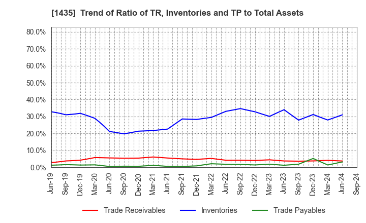 1435 robot home Inc.: Trend of Ratio of TR, Inventories and TP to Total Assets