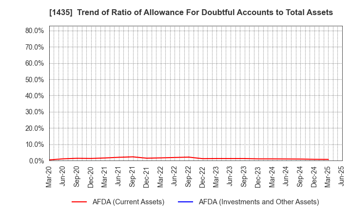 1435 robot home Inc.: Trend of Ratio of Allowance For Doubtful Accounts to Total Assets