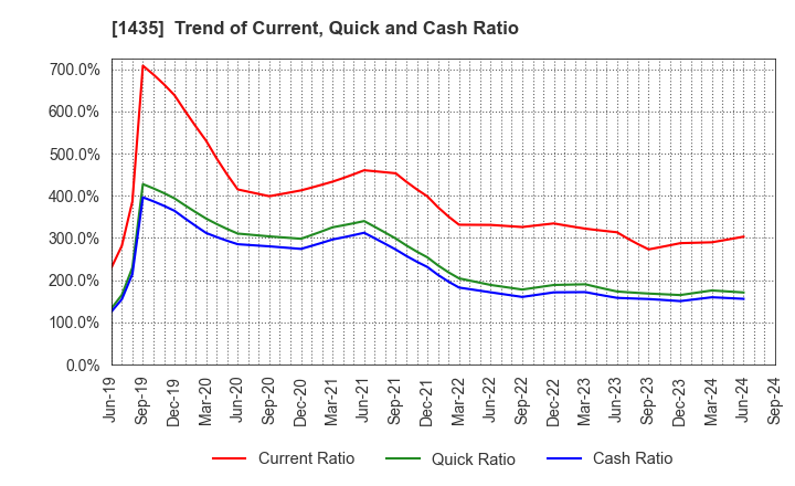 1435 robot home Inc.: Trend of Current, Quick and Cash Ratio