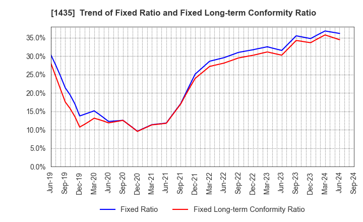 1435 robot home Inc.: Trend of Fixed Ratio and Fixed Long-term Conformity Ratio