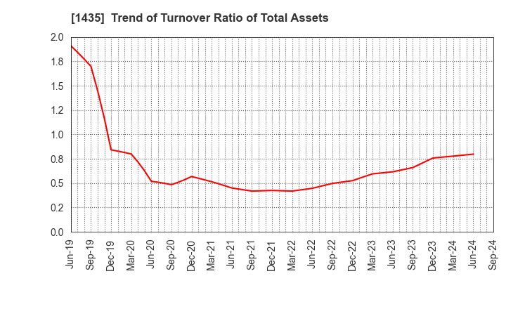 1435 robot home Inc.: Trend of Turnover Ratio of Total Assets