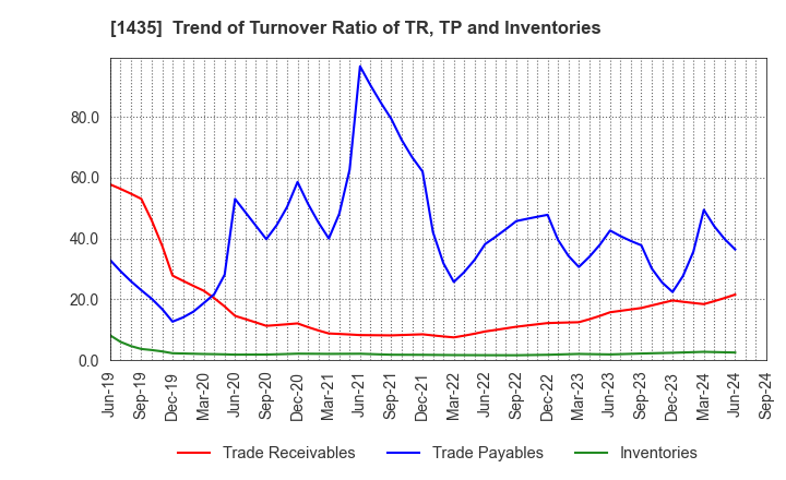 1435 robot home Inc.: Trend of Turnover Ratio of TR, TP and Inventories