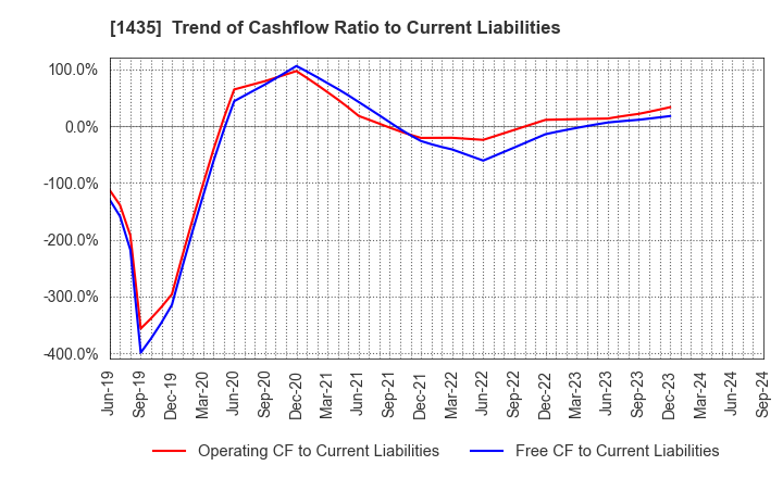 1435 robot home Inc.: Trend of Cashflow Ratio to Current Liabilities