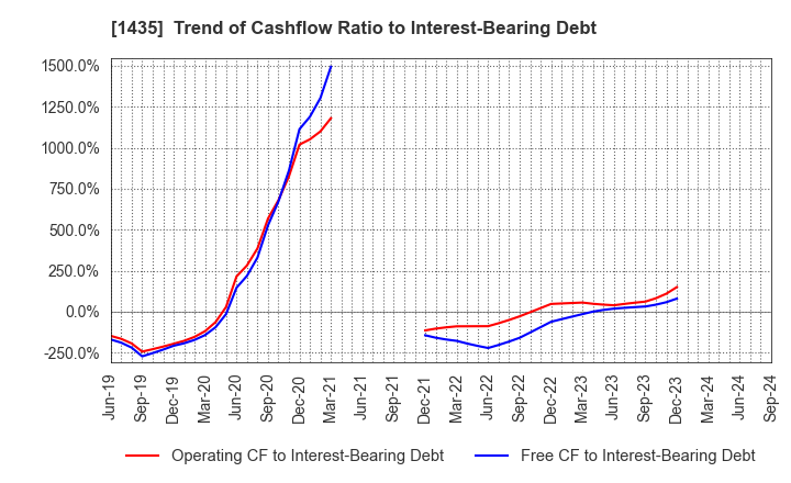 1435 robot home Inc.: Trend of Cashflow Ratio to Interest-Bearing Debt