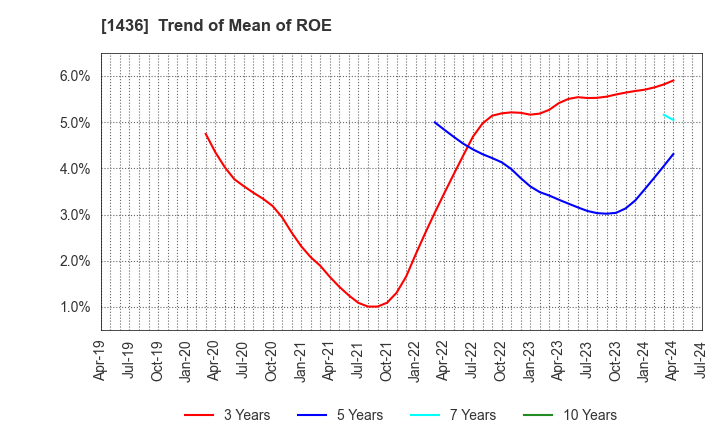 1436 GreenEnergy & Company: Trend of Mean of ROE