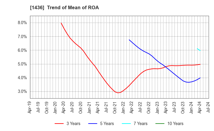 1436 GreenEnergy & Company: Trend of Mean of ROA