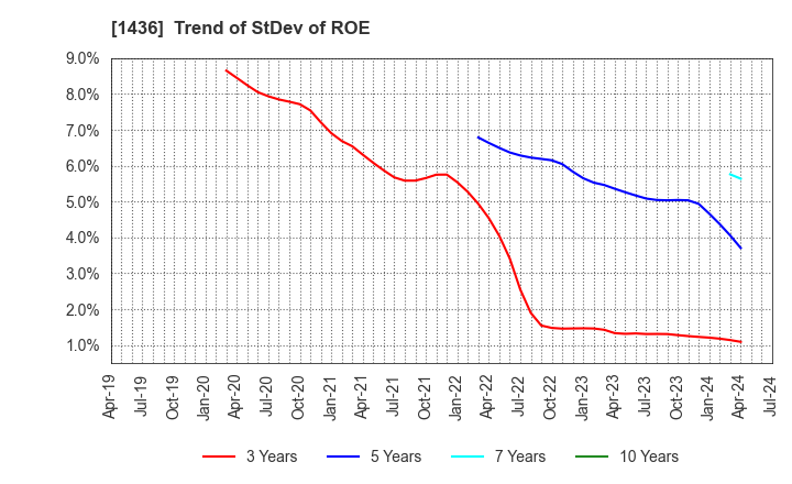 1436 GreenEnergy & Company: Trend of StDev of ROE