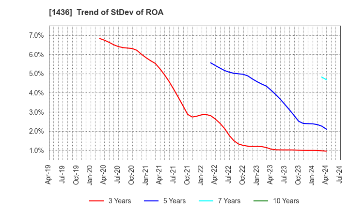 1436 GreenEnergy & Company: Trend of StDev of ROA