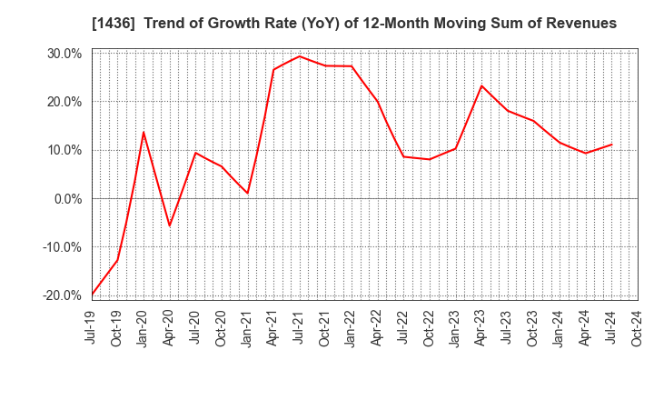 1436 GreenEnergy & Company: Trend of Growth Rate (YoY) of 12-Month Moving Sum of Revenues