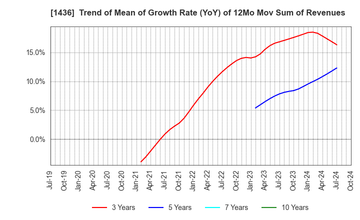 1436 GreenEnergy & Company: Trend of Mean of Growth Rate (YoY) of 12Mo Mov Sum of Revenues