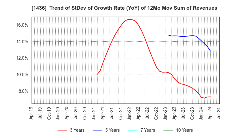 1436 GreenEnergy & Company: Trend of StDev of Growth Rate (YoY) of 12Mo Mov Sum of Revenues