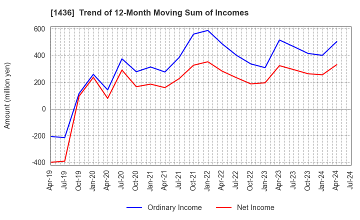 1436 GreenEnergy & Company: Trend of 12-Month Moving Sum of Incomes