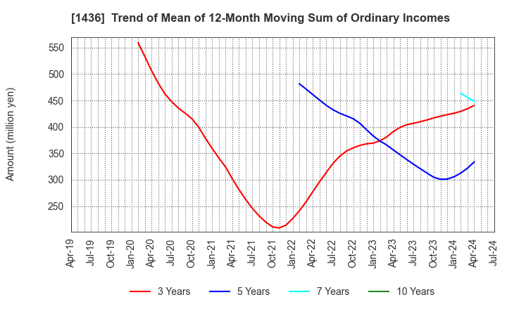 1436 GreenEnergy & Company: Trend of Mean of 12-Month Moving Sum of Ordinary Incomes