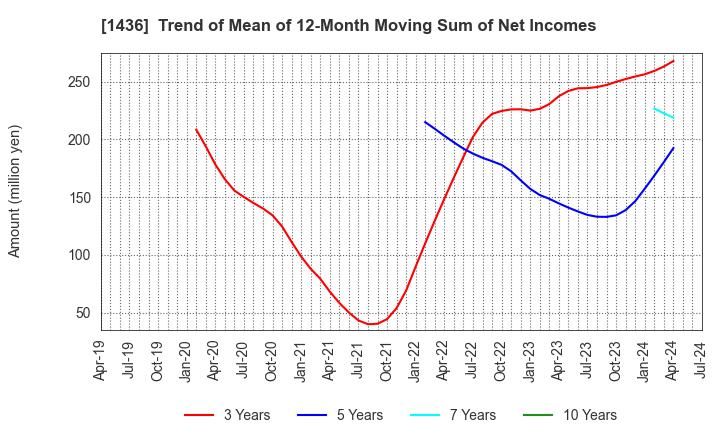 1436 GreenEnergy & Company: Trend of Mean of 12-Month Moving Sum of Net Incomes