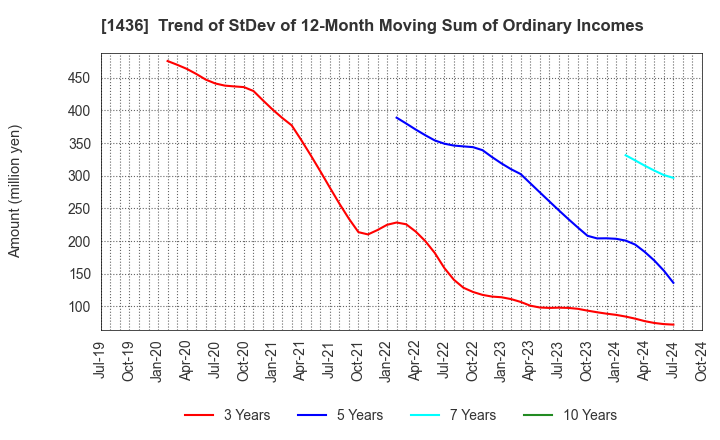 1436 GreenEnergy & Company: Trend of StDev of 12-Month Moving Sum of Ordinary Incomes