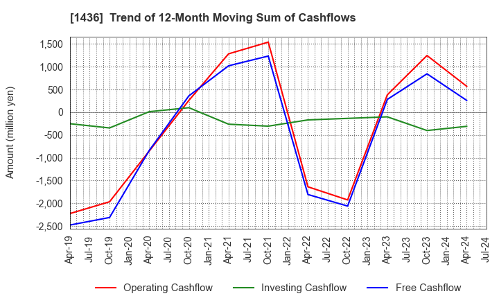 1436 GreenEnergy & Company: Trend of 12-Month Moving Sum of Cashflows