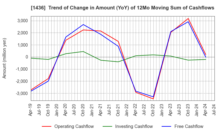 1436 GreenEnergy & Company: Trend of Change in Amount (YoY) of 12Mo Moving Sum of Cashflows