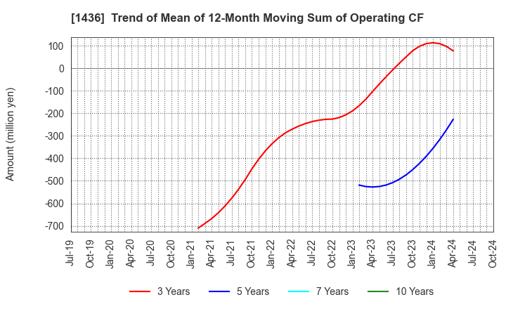 1436 GreenEnergy & Company: Trend of Mean of 12-Month Moving Sum of Operating CF