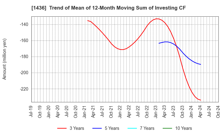 1436 GreenEnergy & Company: Trend of Mean of 12-Month Moving Sum of Investing CF