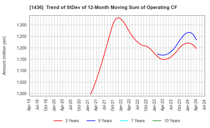 1436 GreenEnergy & Company: Trend of StDev of 12-Month Moving Sum of Operating CF