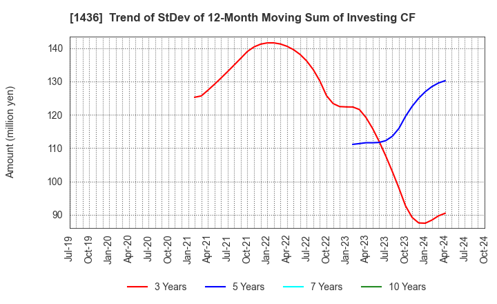 1436 GreenEnergy & Company: Trend of StDev of 12-Month Moving Sum of Investing CF