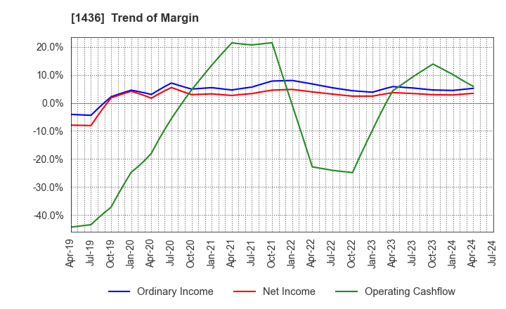 1436 GreenEnergy & Company: Trend of Margin