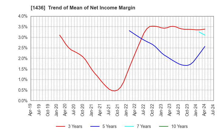 1436 GreenEnergy & Company: Trend of Mean of Net Income Margin