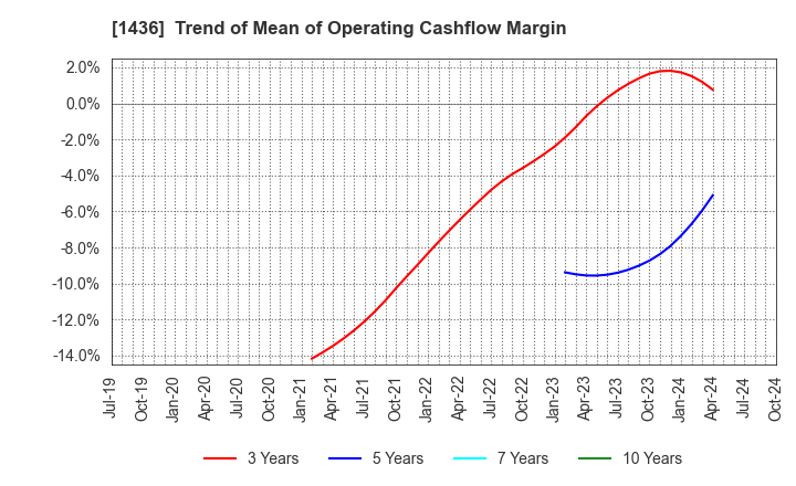 1436 GreenEnergy & Company: Trend of Mean of Operating Cashflow Margin