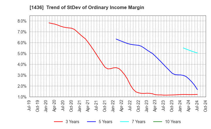 1436 GreenEnergy & Company: Trend of StDev of Ordinary Income Margin