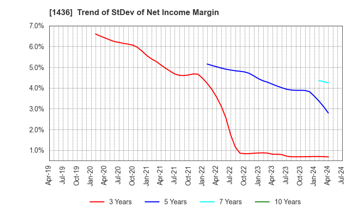 1436 GreenEnergy & Company: Trend of StDev of Net Income Margin