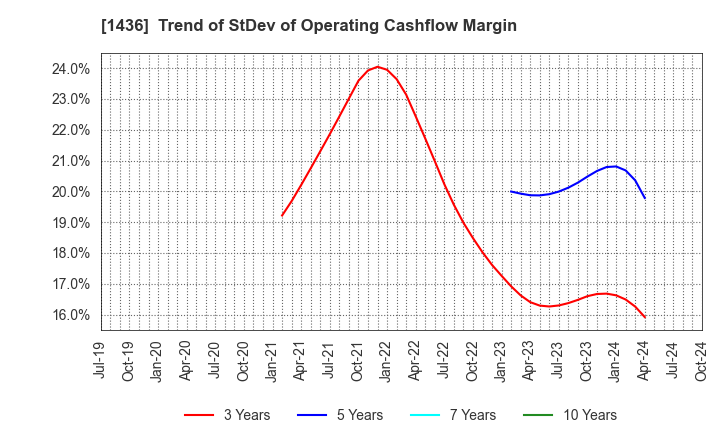 1436 GreenEnergy & Company: Trend of StDev of Operating Cashflow Margin