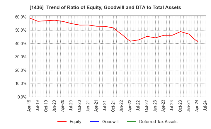 1436 GreenEnergy & Company: Trend of Ratio of Equity, Goodwill and DTA to Total Assets