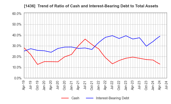 1436 GreenEnergy & Company: Trend of Ratio of Cash and Interest-Bearing Debt to Total Assets