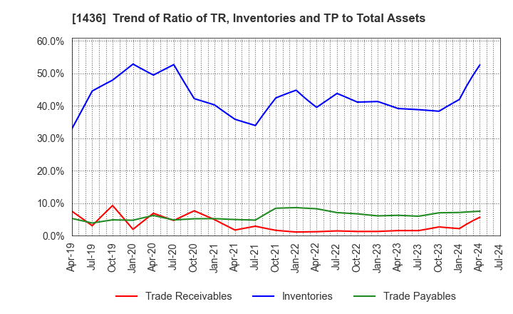 1436 GreenEnergy & Company: Trend of Ratio of TR, Inventories and TP to Total Assets