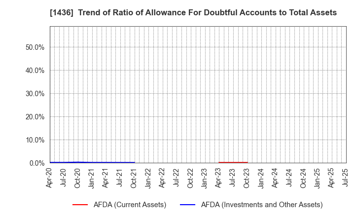 1436 GreenEnergy & Company Inc.: Trend of Ratio of Allowance For Doubtful Accounts to Total Assets