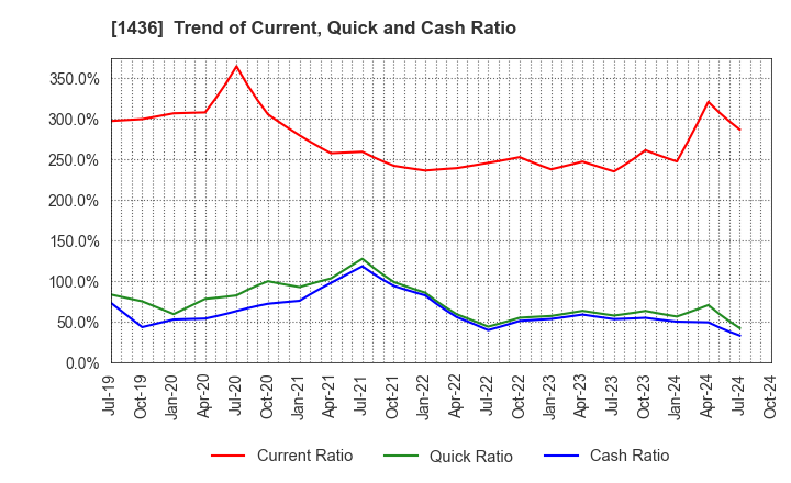 1436 GreenEnergy & Company Inc.: Trend of Current, Quick and Cash Ratio