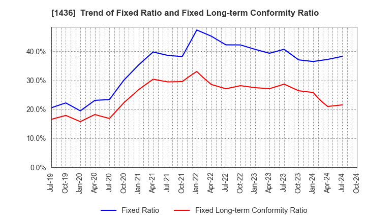 1436 GreenEnergy & Company Inc.: Trend of Fixed Ratio and Fixed Long-term Conformity Ratio