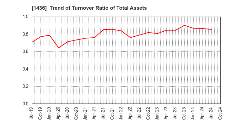 1436 GreenEnergy & Company: Trend of Turnover Ratio of Total Assets