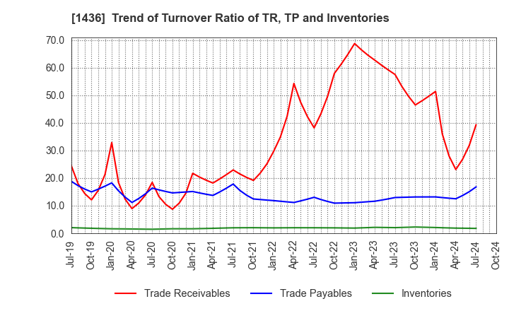 1436 GreenEnergy & Company: Trend of Turnover Ratio of TR, TP and Inventories