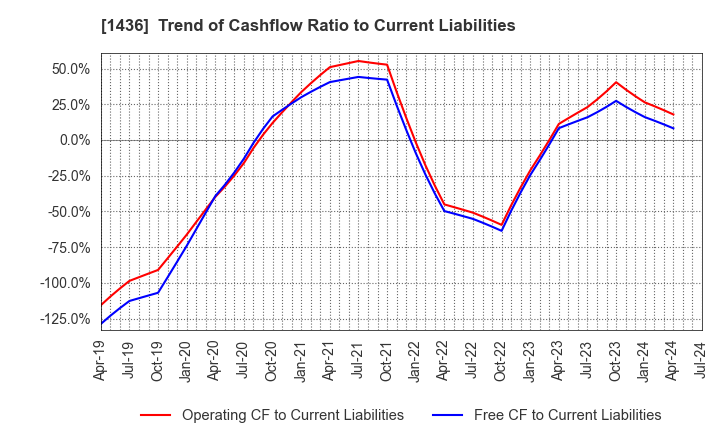 1436 GreenEnergy & Company: Trend of Cashflow Ratio to Current Liabilities