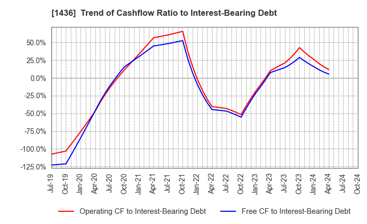 1436 GreenEnergy & Company: Trend of Cashflow Ratio to Interest-Bearing Debt