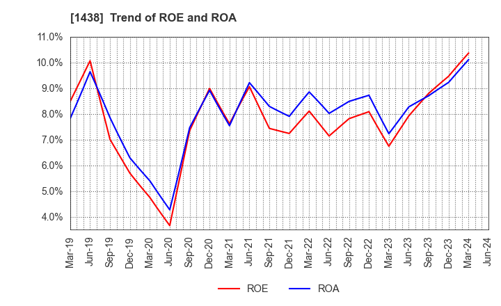 1438 Gifu landscape architect Co.,Ltd.: Trend of ROE and ROA