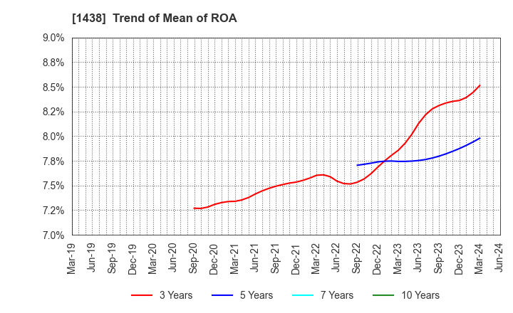 1438 Gifu landscape architect Co.,Ltd.: Trend of Mean of ROA